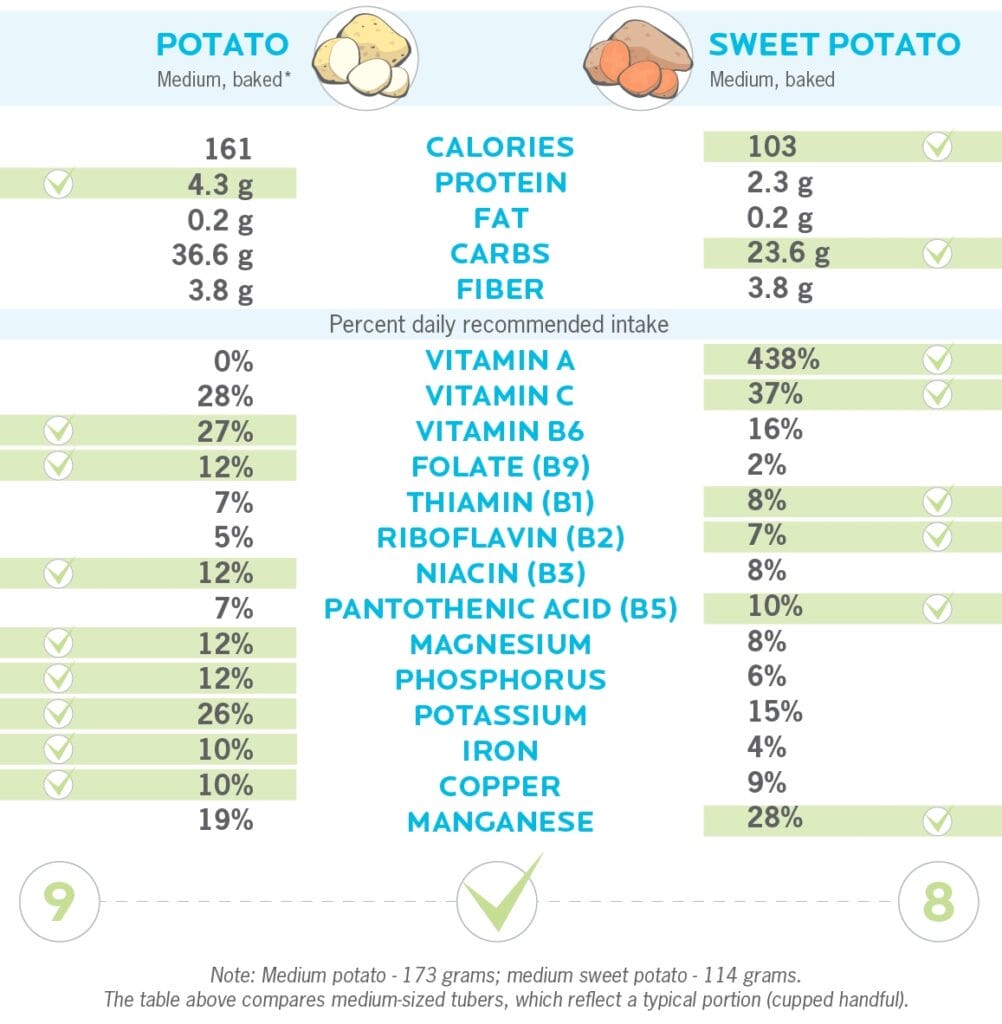 sweet potatoes vs potatoes infographic image copy